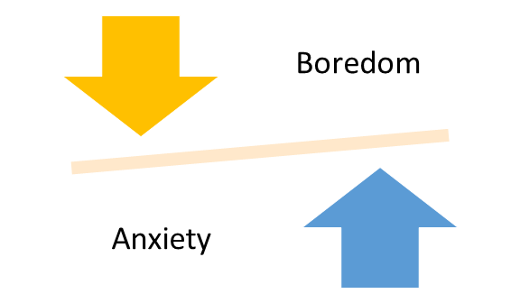 A challenge must lie between anxiety and boredom (copyright of the author)